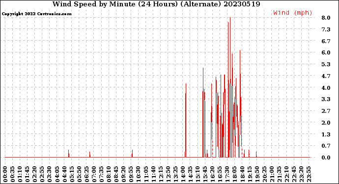 Milwaukee Weather Wind Speed<br>by Minute<br>(24 Hours) (Alternate)