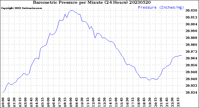 Milwaukee Weather Barometric Pressure<br>per Minute<br>(24 Hours)