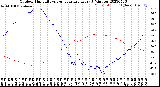 Milwaukee Weather Outdoor Humidity<br>vs Temperature<br>Every 5 Minutes