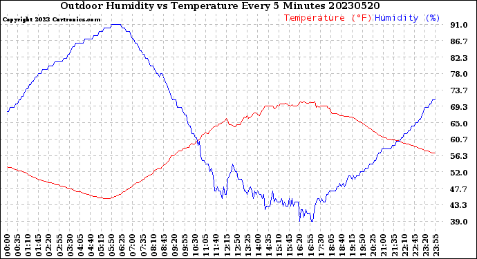 Milwaukee Weather Outdoor Humidity<br>vs Temperature<br>Every 5 Minutes