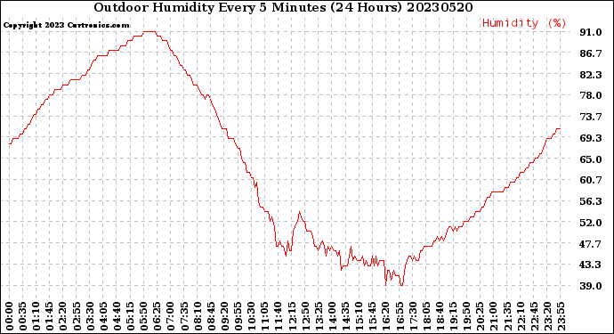 Milwaukee Weather Outdoor Humidity<br>Every 5 Minutes<br>(24 Hours)