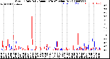 Milwaukee Weather Outdoor Rain<br>Daily Amount<br>(Past/Previous Year)