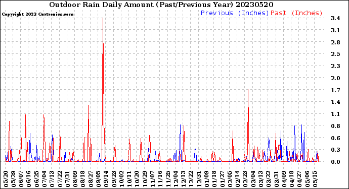 Milwaukee Weather Outdoor Rain<br>Daily Amount<br>(Past/Previous Year)