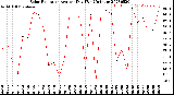 Milwaukee Weather Solar Radiation<br>Avg per Day W/m2/minute