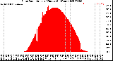 Milwaukee Weather Solar Radiation<br>per Minute<br>(24 Hours)