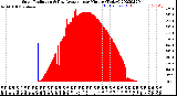 Milwaukee Weather Solar Radiation<br>& Day Average<br>per Minute<br>(Today)