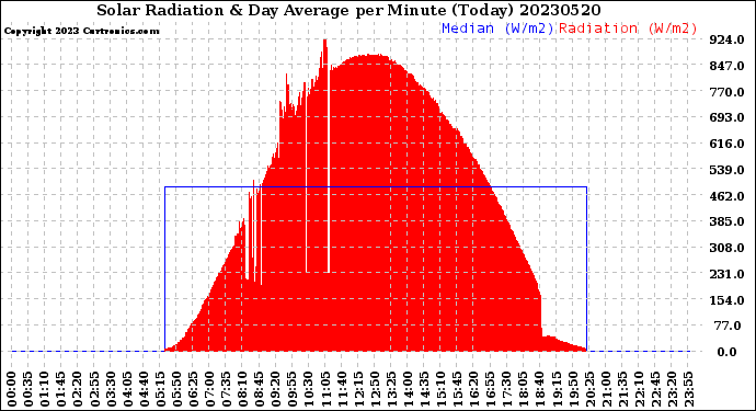 Milwaukee Weather Solar Radiation<br>& Day Average<br>per Minute<br>(Today)