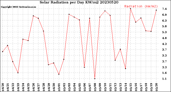 Milwaukee Weather Solar Radiation<br>per Day KW/m2