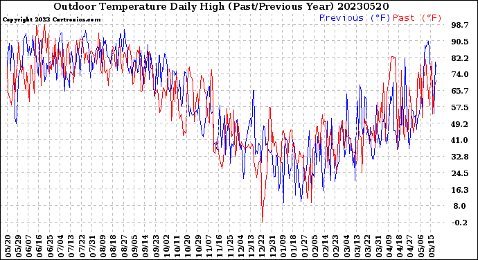 Milwaukee Weather Outdoor Temperature<br>Daily High<br>(Past/Previous Year)