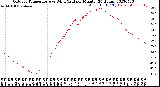 Milwaukee Weather Outdoor Temperature<br>vs Wind Chill<br>per Minute<br>(24 Hours)