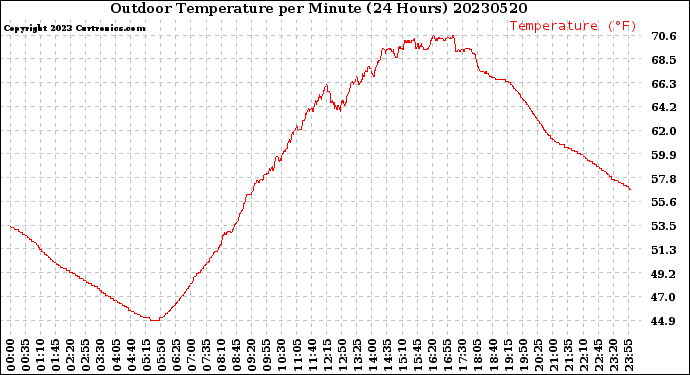 Milwaukee Weather Outdoor Temperature<br>per Minute<br>(24 Hours)