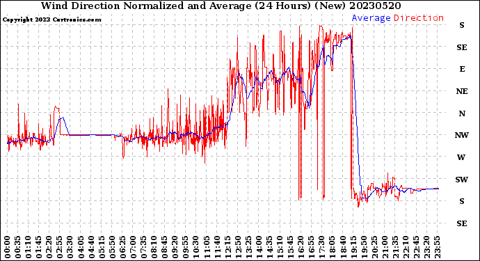 Milwaukee Weather Wind Direction<br>Normalized and Average<br>(24 Hours) (New)