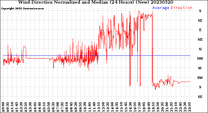 Milwaukee Weather Wind Direction<br>Normalized and Median<br>(24 Hours) (New)