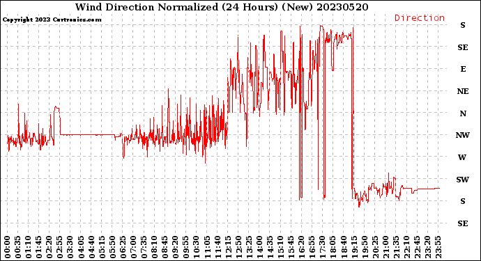 Milwaukee Weather Wind Direction<br>Normalized<br>(24 Hours) (New)