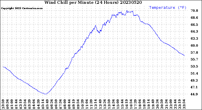 Milwaukee Weather Wind Chill<br>per Minute<br>(24 Hours)