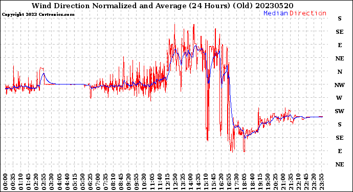 Milwaukee Weather Wind Direction<br>Normalized and Average<br>(24 Hours) (Old)