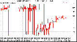 Milwaukee Weather Wind Direction<br>(24 Hours) (Raw)