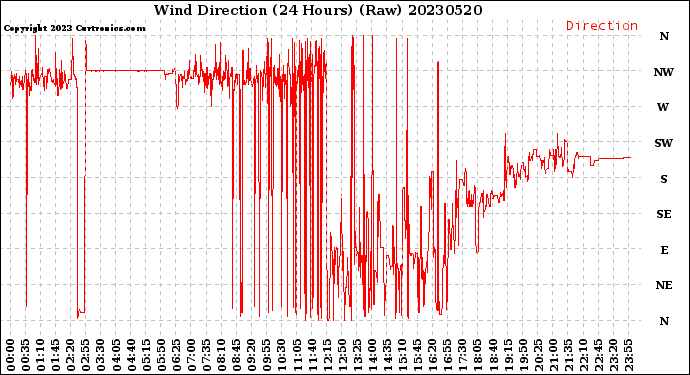 Milwaukee Weather Wind Direction<br>(24 Hours) (Raw)