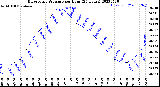 Milwaukee Weather Barometric Pressure<br>per Hour<br>(24 Hours)