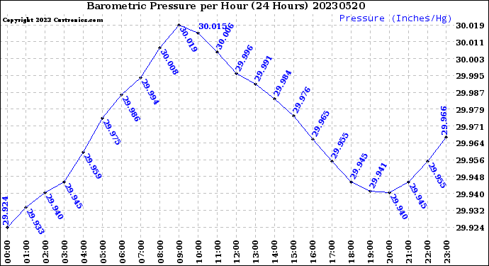 Milwaukee Weather Barometric Pressure<br>per Hour<br>(24 Hours)