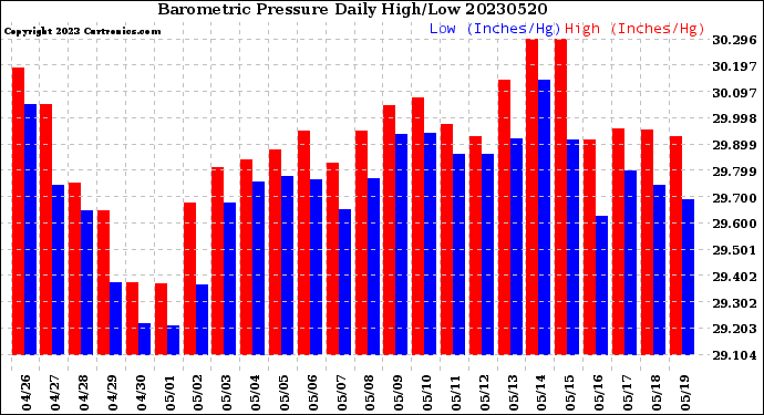 Milwaukee Weather Barometric Pressure<br>Daily High/Low