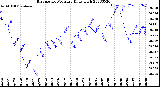 Milwaukee Weather Barometric Pressure<br>Daily High