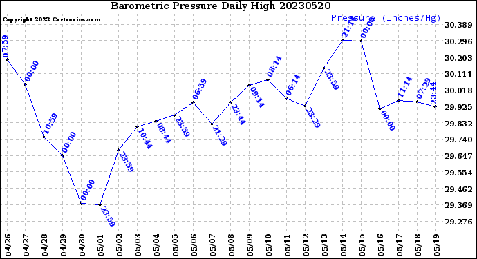 Milwaukee Weather Barometric Pressure<br>Daily High