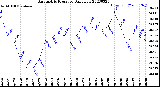 Milwaukee Weather Barometric Pressure<br>Daily Low