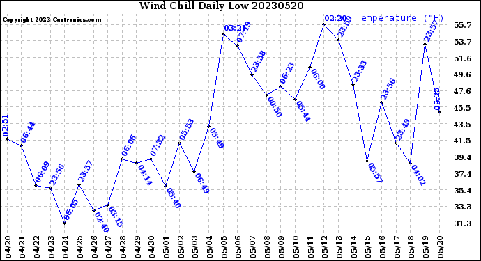 Milwaukee Weather Wind Chill<br>Daily Low