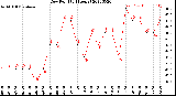 Milwaukee Weather Dew Point<br>(24 Hours)