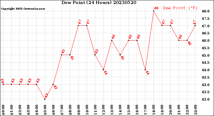 Milwaukee Weather Dew Point<br>(24 Hours)