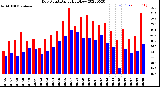 Milwaukee Weather Dew Point<br>Daily High/Low