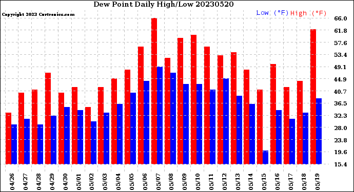 Milwaukee Weather Dew Point<br>Daily High/Low