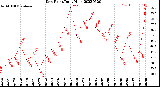 Milwaukee Weather Dew Point<br>Daily High