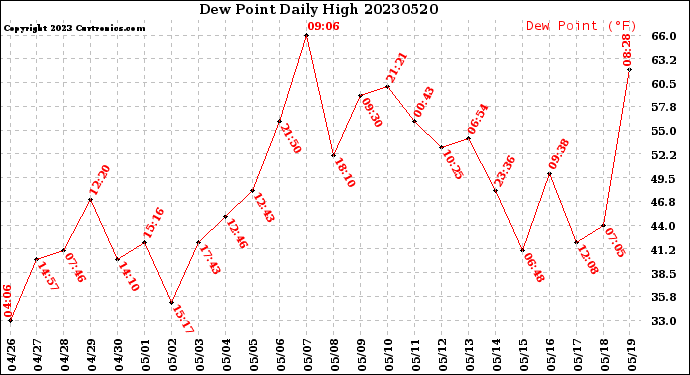 Milwaukee Weather Dew Point<br>Daily High