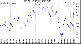 Milwaukee Weather Dew Point<br>Daily Low