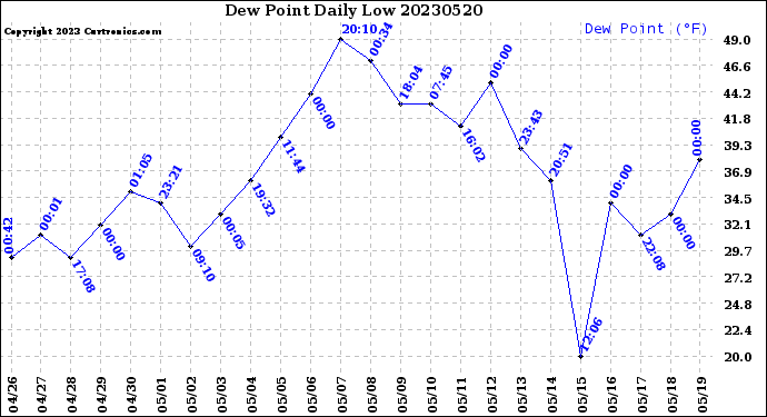 Milwaukee Weather Dew Point<br>Daily Low