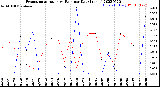 Milwaukee Weather Evapotranspiration<br>vs Rain per Day<br>(Inches)