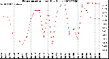 Milwaukee Weather Evapotranspiration<br>per Day (Inches)