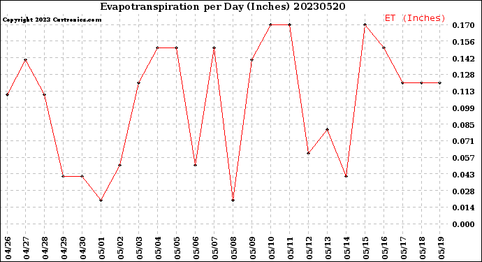 Milwaukee Weather Evapotranspiration<br>per Day (Inches)