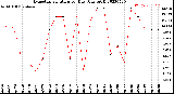 Milwaukee Weather Evapotranspiration<br>per Day (Ozs sq/ft)