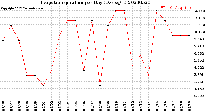 Milwaukee Weather Evapotranspiration<br>per Day (Ozs sq/ft)