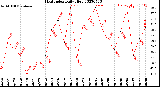 Milwaukee Weather Heat Index<br>Daily High