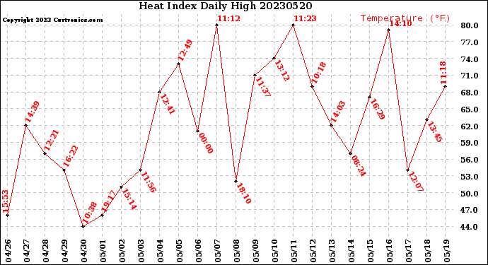 Milwaukee Weather Heat Index<br>Daily High