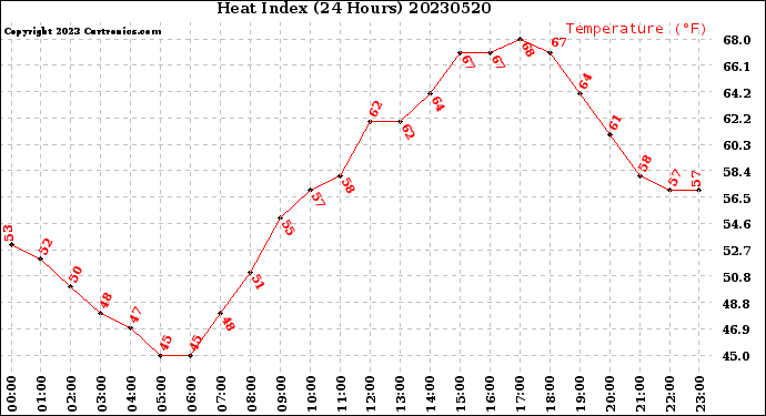 Milwaukee Weather Heat Index<br>(24 Hours)