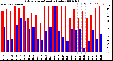 Milwaukee Weather Outdoor Humidity<br>Daily High/Low