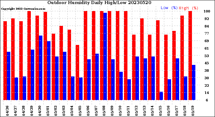 Milwaukee Weather Outdoor Humidity<br>Daily High/Low