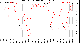 Milwaukee Weather Outdoor Humidity<br>Daily High