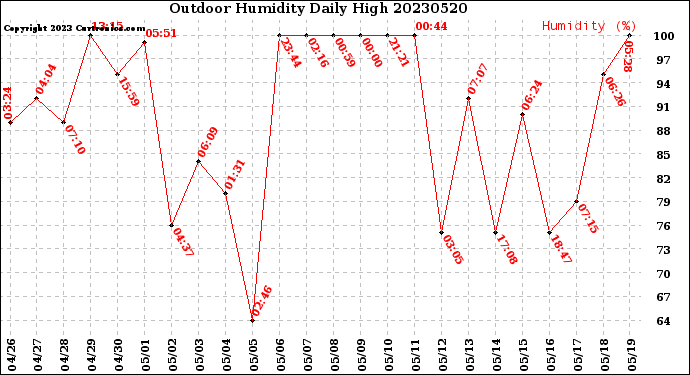 Milwaukee Weather Outdoor Humidity<br>Daily High