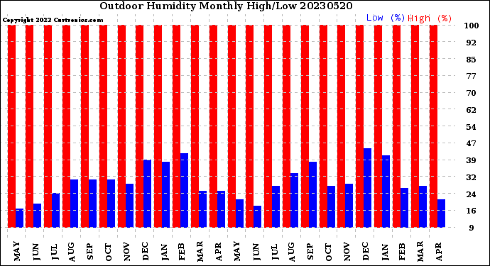 Milwaukee Weather Outdoor Humidity<br>Monthly High/Low